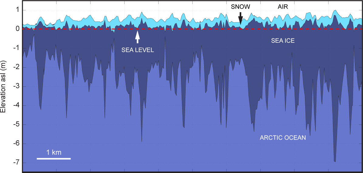 Idealized profile of snow-covered sea ice